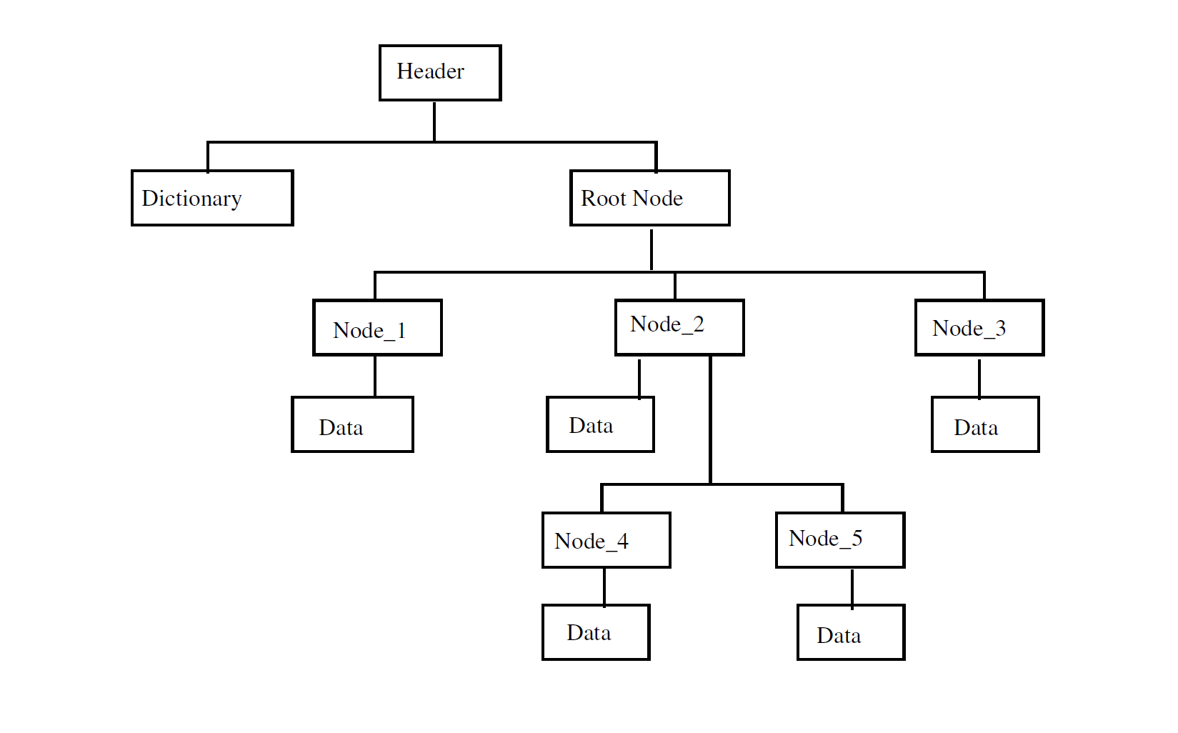 HFA File Structure